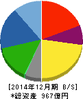 イトーキ 貸借対照表 2014年12月期 イトーキ 貸借対照表 2014年12月期
