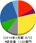 大阪ソーダ 貸借対照表 2019年3月期