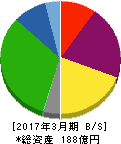 サンリツ 貸借対照表 2017年3月期 サンリツ 貸借対照表 2017年3月期