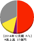 アイフィスジャパン 損益計算書 2014年12月期 アイフィスジャパン 損益計算書 2014年12月期