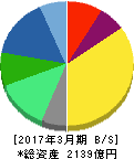 みらかホールディングス 貸借対照表 2017年3月期 みらかホールディングス 貸借対照表 2017年3月期