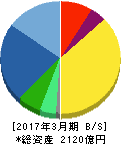 ミスミグループ本社 貸借対照表 2017年3月期 ミスミグループ本社 貸借対照表 2017年3月期
