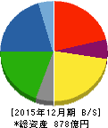 大倉工業 貸借対照表 2015年12月期 大倉工業 貸借対照表 2015年12月期