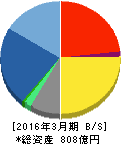東洋証券 貸借対照表 2016年3月期 東洋証券 貸借対照表 2016年3月期
