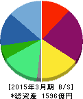 タカラトミー 貸借対照表 2015年3月期 タカラトミー 貸借対照表 2015年3月期