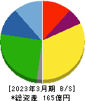 札幌臨床検査センター 貸借対照表 2023年3月期