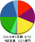 東邦亜鉛 貸借対照表 2016年3月期 東邦亜鉛 貸借対照表 2016年3月期