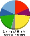 アールシーコア 貸借対照表 2017年3月期 アールシーコア 貸借対照表 2017年3月期