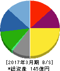 フォーカスシステムズ 貸借対照表 2017年3月期 フォーカスシステムズ 貸借対照表 2017年3月期