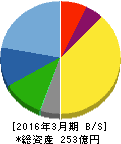 きもと 貸借対照表 2016年3月期 きもと 貸借対照表 2016年3月期
