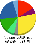 花王 貸借対照表 2014年12月期 花王 貸借対照表 2014年12月期
