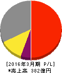 イリソ電子工業 損益計算書 2016年3月期 イリソ電子工業 損益計算書 2016年3月期