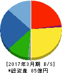 兼松エンジニアリング 貸借対照表 2017年3月期 兼松エンジニアリング 貸借対照表 2017年3月期