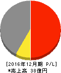 ソフトマックス 損益計算書 2016年12月期 ソフトマックス 損益計算書 2016年12月期