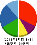 郷鉄工所 貸借対照表 2012年3月期 郷鉄工所 貸借対照表 2012年3月期