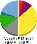 精養軒 貸借対照表 2016年1月期 精養軒 貸借対照表 2016年1月期