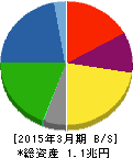 ジェイテクト 貸借対照表 2015年3月期 ジェイテクト 貸借対照表 2015年3月期