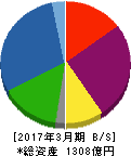 九州リースサービス 貸借対照表 2017年3月期 九州リースサービス 貸借対照表 2017年3月期