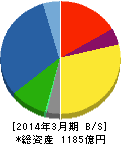 日新電機 貸借対照表 2014年3月期 日新電機 貸借対照表 2014年3月期