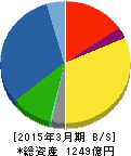 日新電機 貸借対照表 2015年3月期 日新電機 貸借対照表 2015年3月期