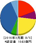 加藤製作所 貸借対照表 2016年3月期 加藤製作所 貸借対照表 2016年3月期