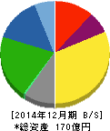 B-R サーティワン アイスクリーム 貸借対照表 2014年12月期 B-R サーティワン アイスクリーム 貸借対照表 2014年12月期