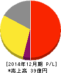 ミズホメディー 損益計算書 2014年12月期 ミズホメディー 損益計算書 2014年12月期