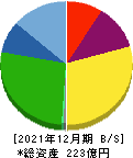 日本コンセプト 貸借対照表 2021年12月期
