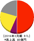 ラクス 損益計算書 2016年3月期 ラクス 損益計算書 2016年3月期