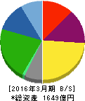 森永製菓 貸借対照表 2016年3月期 森永製菓 貸借対照表 2016年3月期