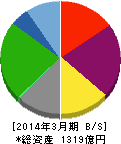 共立メンテナンス 貸借対照表 2014年3月期 共立メンテナンス 貸借対照表 2014年3月期