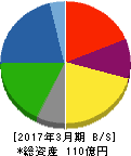 中国工業 貸借対照表 2017年3月期 中国工業 貸借対照表 2017年3月期