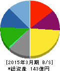 フォーカスシステムズ 貸借対照表 2015年3月期 フォーカスシステムズ 貸借対照表 2015年3月期
