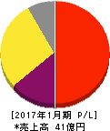 エニグモ 損益計算書 2017年1月期 エニグモ 損益計算書 2017年1月期