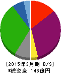 シダー 貸借対照表 2015年3月期 シダー 貸借対照表 2015年3月期