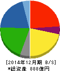 大倉工業 貸借対照表 2014年12月期 大倉工業 貸借対照表 2014年12月期