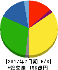 ダイセキ環境ソリューション 貸借対照表 2017年2月期 ダイセキ環境ソリューション 貸借対照表 2017年2月期