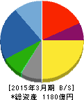 文化シヤッター 貸借対照表 2015年3月期 文化シヤッター 貸借対照表 2015年3月期