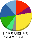 日本電産 貸借対照表 2016年3月期 日本電産 貸借対照表 2016年3月期