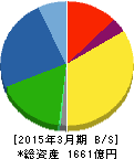 沢井製薬 貸借対照表 2015年3月期 沢井製薬 貸借対照表 2015年3月期