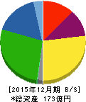 カンロ 貸借対照表 2015年12月期 カンロ 貸借対照表 2015年12月期