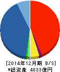 GMOインターネット 貸借対照表 2014年12月期 GMOインターネット 貸借対照表 2014年12月期
