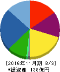 オプトエレクトロニクス 貸借対照表 2016年11月期 オプトエレクトロニクス 貸借対照表 2016年11月期