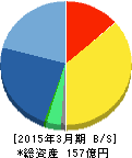 ドリームインキュベータ 貸借対照表 2015年3月期 ドリームインキュベータ 貸借対照表 2015年3月期