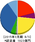 加藤製作所 貸借対照表 2015年3月期 加藤製作所 貸借対照表 2015年3月期