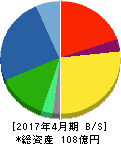 グリーンクロス 貸借対照表 2017年4月期 グリーンクロス 貸借対照表 2017年4月期