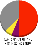 アオイ電子 損益計算書 2015年3月期 アオイ電子 損益計算書 2015年3月期