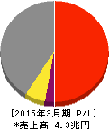 デンソー 損益計算書 2015年3月期 デンソー 損益計算書 2015年3月期