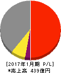 シーイーシー 損益計算書 2017年1月期 シーイーシー 損益計算書 2017年1月期
