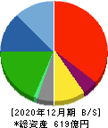 日本創発グループ 貸借対照表 2020年12月期